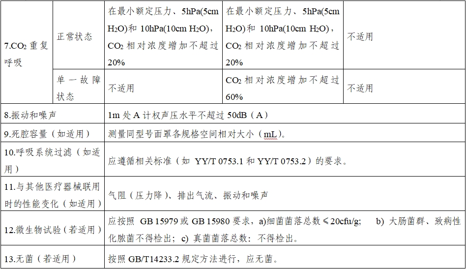 持續(xù)正壓通氣用面罩、口罩、鼻罩注冊審查指導(dǎo)原則（2022年第41號）(圖10)