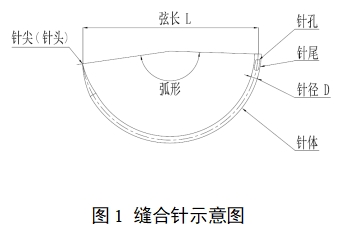 醫(yī)用縫合針注冊(cè)審查指導(dǎo)原則（2022年第41號(hào)）(圖1)