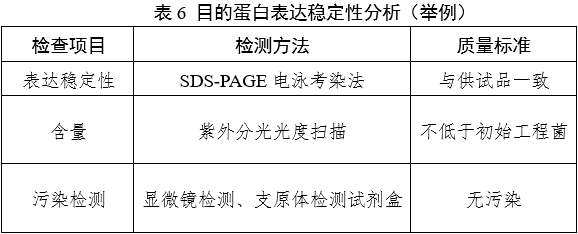 重組人源化膠原蛋白原材料評價(jià)指導(dǎo)原則（2023年第16號）(圖8)