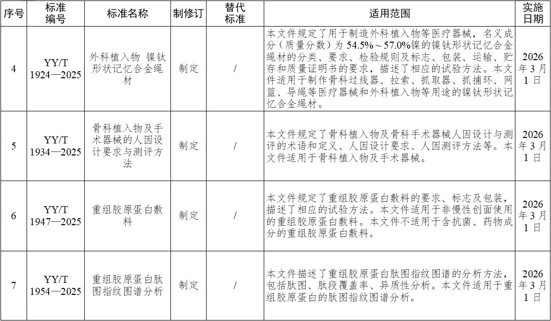 《血液凈化體外循環(huán)系統(tǒng) 血液透析器、血液透析濾過器、血液濾過器及血液濃縮器用體外循環(huán)血路/液路》等10項醫(yī)療器械行業(yè)標準發(fā)布(圖3)