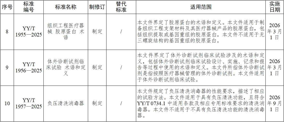 《血液凈化體外循環(huán)系統(tǒng) 血液透析器、血液透析濾過器、血液濾過器及血液濃縮器用體外循環(huán)血路/液路》等10項醫(yī)療器械行業(yè)標準發(fā)布(圖4)