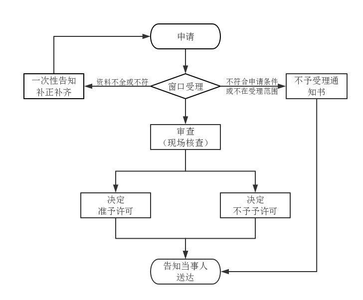 第二類醫(yī)療器械注冊變更（登記事項變更）服務(wù)(圖1)