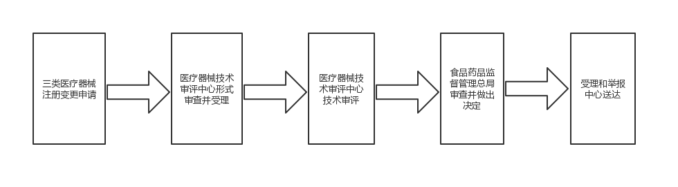 第三類醫(yī)療器械注冊變更（許可事項(xiàng)變更）服務(wù)(圖1)