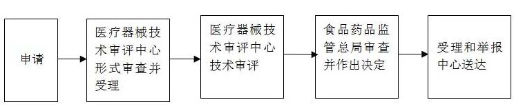 進(jìn)口第三類醫(yī)療器械注冊證（許可事項(xiàng)）變更服務(wù)(圖1)