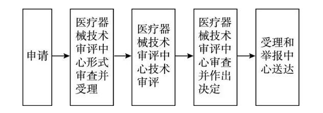 進口二類醫(yī)療器械注冊證（延續(xù)注冊）服務(圖1)