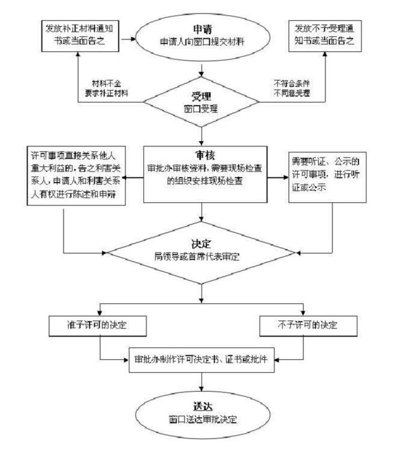 醫(yī)療器械生產許可證代辦服務(圖1)