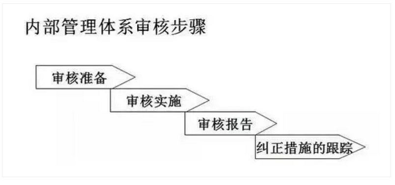 【干貨分享】質(zhì)量體系內(nèi)審和不符合項怎么整改？(圖16)