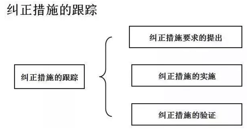 【干貨分享】質(zhì)量體系內(nèi)審和不符合項怎么整改？(圖26)