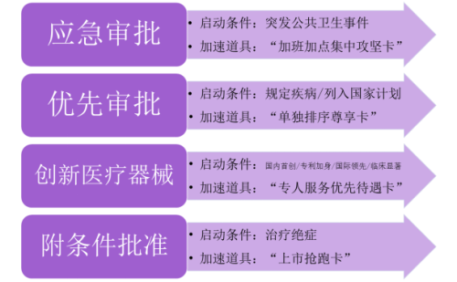 快速辦理醫(yī)療器械產(chǎn)品注冊(cè)證的方法有哪些？(圖2)