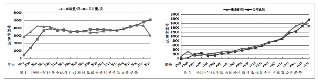 國內(nèi)體外診斷IVD產(chǎn)業(yè)專利現(xiàn)況/展望和建議(圖1)