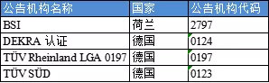 【盤點(diǎn)】獲得歐盟MDR/IVDR授權(quán)資質(zhì)的公告機(jī)構(gòu)(圖3)