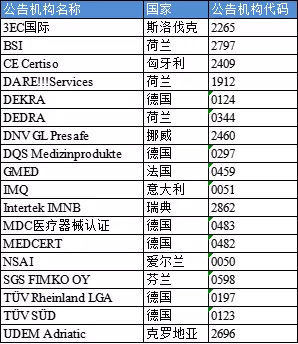 【盤點(diǎn)】獲得歐盟MDR/IVDR授權(quán)資質(zhì)的公告機(jī)構(gòu)(圖2)