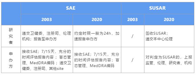 GCP新規(guī)下，如何高效管理SAE個(gè)例報(bào)告？(圖1)