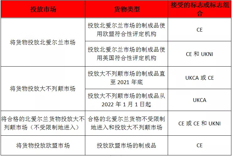 英國脫歐后，市場需要CE、UKCA還是UK(NI)標志？(圖2)