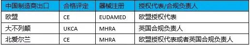 醫(yī)療器械進入北愛爾蘭市場有什么要求？需要MHRA注冊嗎？(圖3)