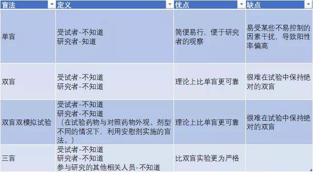 臨床雙盲是什么意思？淺談雙盲試驗(yàn)注意要點(diǎn)(圖3)