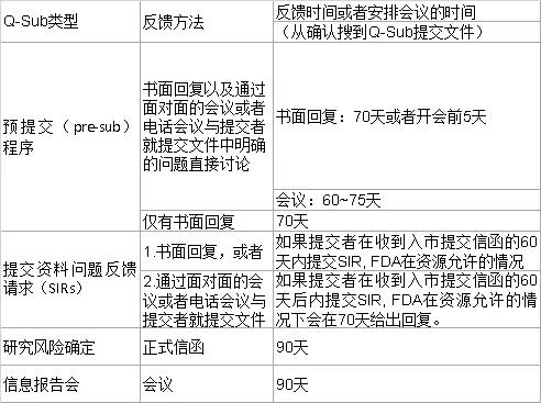 美國：FDA更新Q-submission指導(dǎo)原則(圖4)