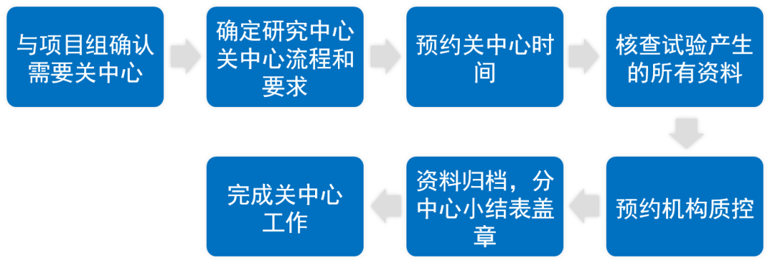 臨床研究中心什么時(shí)候關(guān)閉？研究中心關(guān)閉工作內(nèi)容、流程和注意事項(xiàng)(圖2)