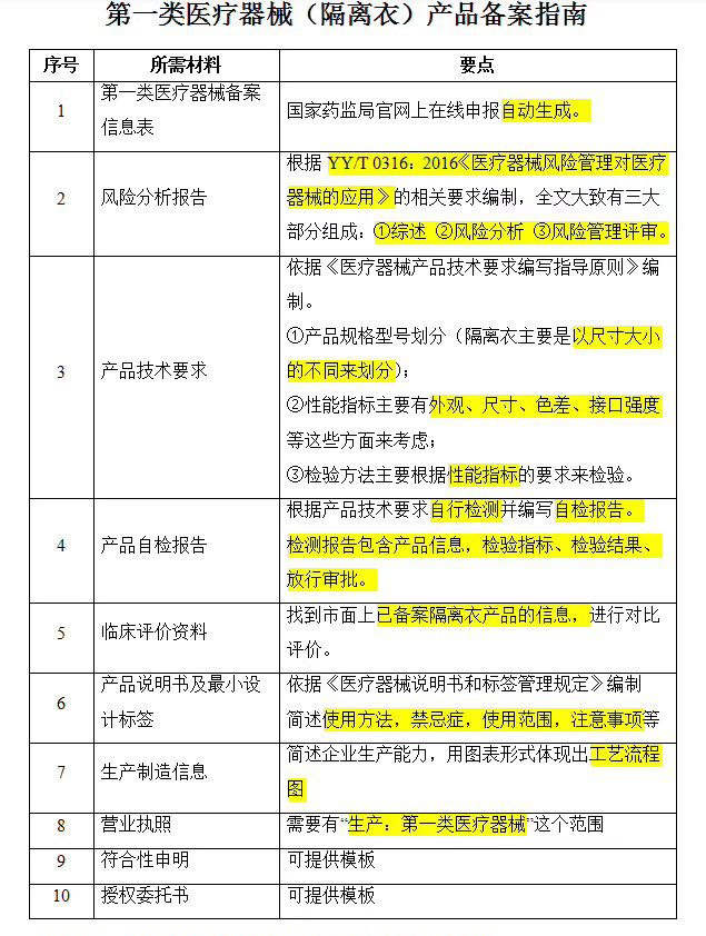 隔離衣辦理一類醫(yī)療器械備案需要哪些資料？(圖2)