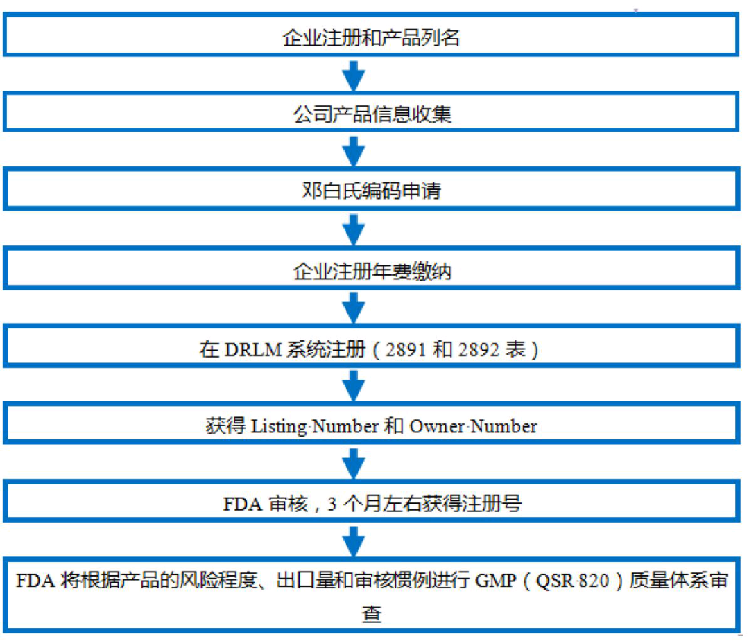 淺談潤(rùn)滑劑產(chǎn)品中美醫(yī)療器械分類(lèi)的差異(圖7)