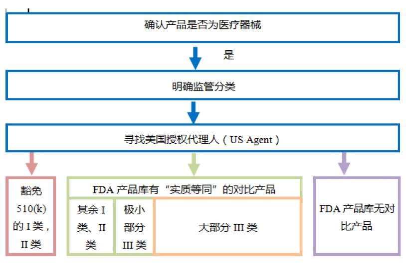 淺談潤(rùn)滑劑產(chǎn)品中美醫(yī)療器械分類(lèi)的差異(圖5)