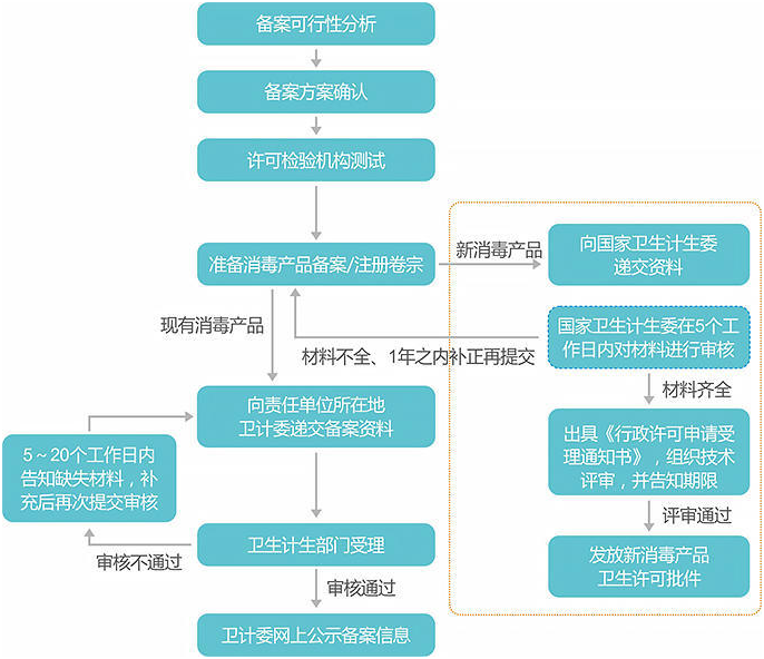 超全的消毒產品備案流程步驟（附消字號備案流程圖）(圖1)