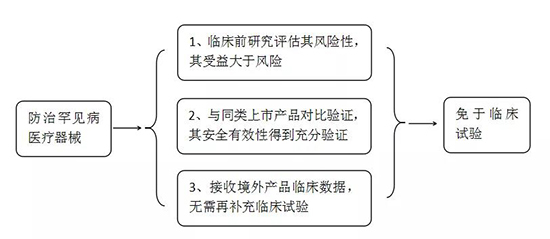 常見罕見病和防治罕見病醫(yī)療器械有哪些？產品注冊怎么申報？(圖2)