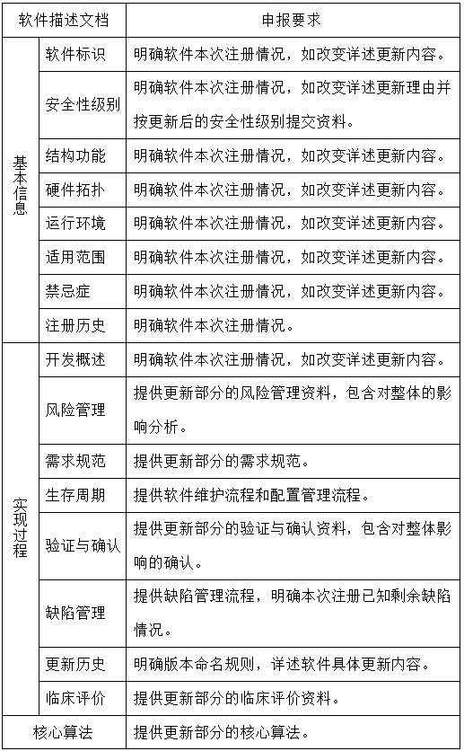 醫(yī)療器械軟件更新維護(hù),哪些情形需走許可事項(xiàng)變更流程？(圖2)