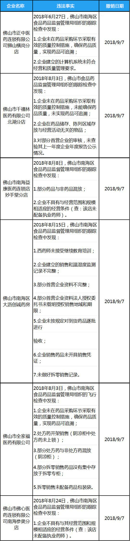 撤銷GSP證書(shū)后還可以經(jīng)營(yíng)藥品嗎？哪些情況會(huì)導(dǎo)致GSP證書(shū)被收回？(圖1)