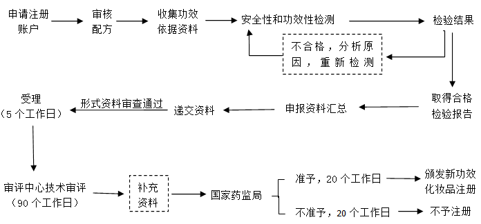 新功效化妝品注冊申報(bào)服務(wù)