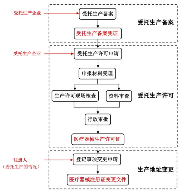 江蘇省醫(yī)療器械注冊(cè)人制度試點(diǎn)工作常見(jiàn)問(wèn)題解答(圖3)
