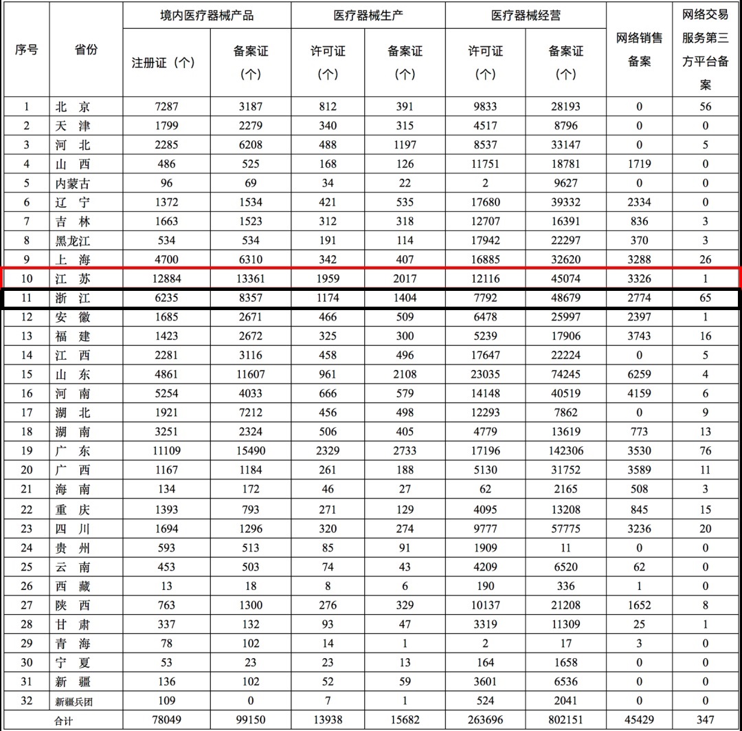 2020年全國第二類醫(yī)療器械注冊證數(shù)量統(tǒng)計,江蘇穩(wěn)居第一！(圖1)