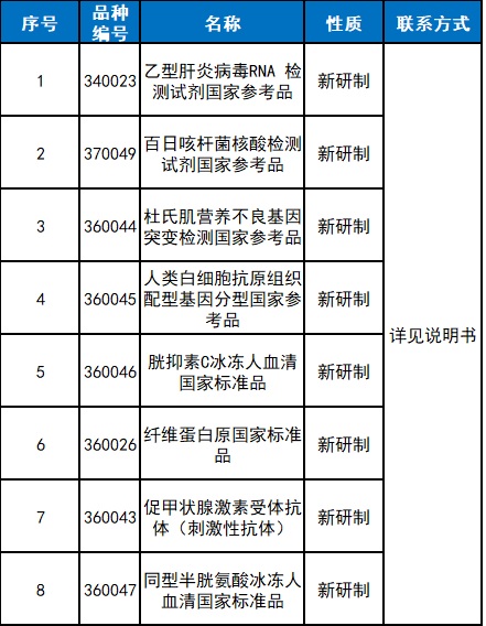 中國(guó)食品藥品檢定研究院《關(guān)于8個(gè)體外診斷試劑注冊(cè)檢驗(yàn)用國(guó)家參考品說(shuō)明書公示的通知》(圖1)