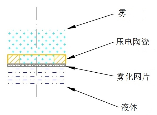 網(wǎng)式霧化器注冊審查指導原則（2021年第104號）(圖4)
