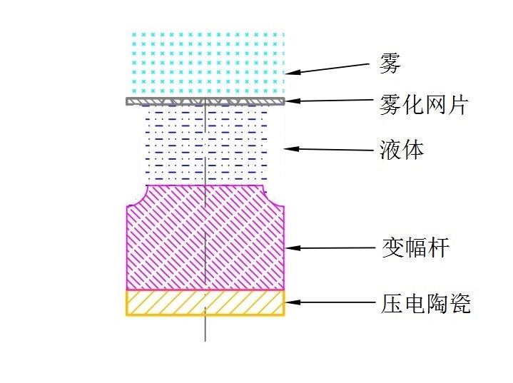 網(wǎng)式霧化器注冊審查指導原則（2021年第104號）(圖5)