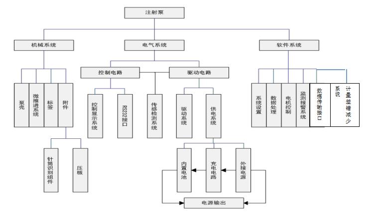 注射泵注冊技術(shù)審查指導(dǎo)原則（2017年修訂版）（2017年第41號）(圖2)