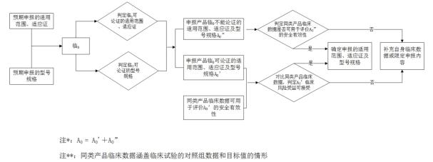 脊柱植入物臨床評價質(zhì)量控制注冊技術(shù)審查指導原則（2020年第31號）(圖3)