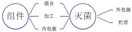 一次性使用無菌手術(shù)包類產(chǎn)品注冊(cè)技術(shù)審查指導(dǎo)原則（2013年第8號(hào)）(圖1)