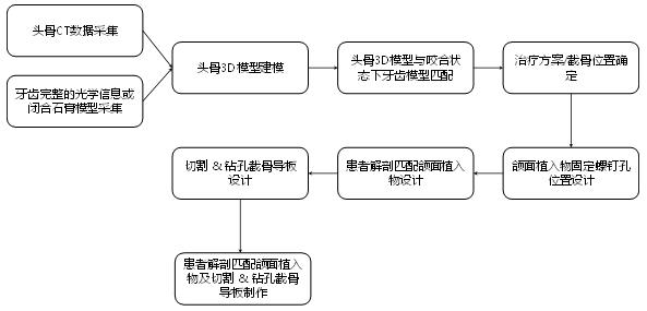 個性化匹配骨植入物及工具醫(yī)工交互質(zhì)控審查指導(dǎo)原則（2020年第62號）(圖4)