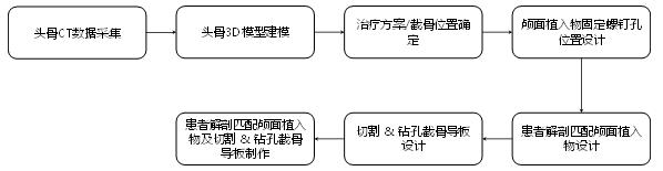 個性化匹配骨植入物及工具醫(yī)工交互質(zhì)控審查指導(dǎo)原則（2020年第62號）(圖5)