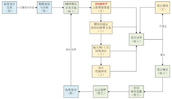 個性化匹配骨植入物及工具醫(yī)工交互質(zhì)控審查指導(dǎo)原則（2020年第62號）(圖10)