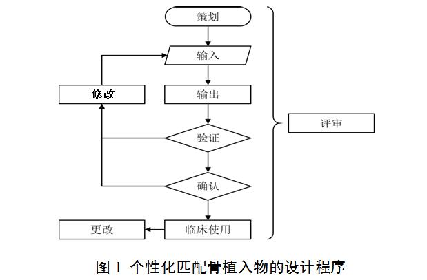 個性化匹配骨植入物及工具醫(yī)工交互質(zhì)控審查指導(dǎo)原則（2020年第62號）(圖1)