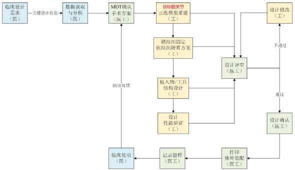 個性化匹配骨植入物及工具醫(yī)工交互質(zhì)控審查指導(dǎo)原則（2020年第62號）(圖11)