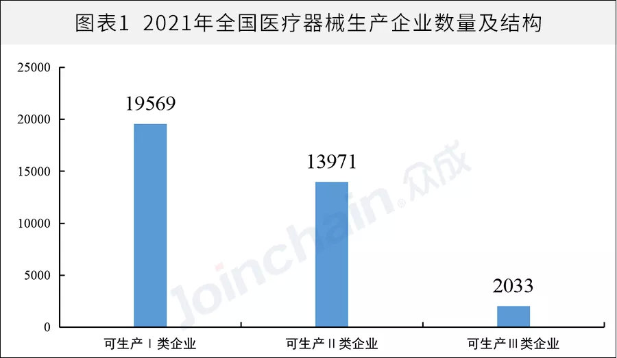 全國醫(yī)械生產(chǎn)企業(yè)有多少？省級排名揭曉(圖1)