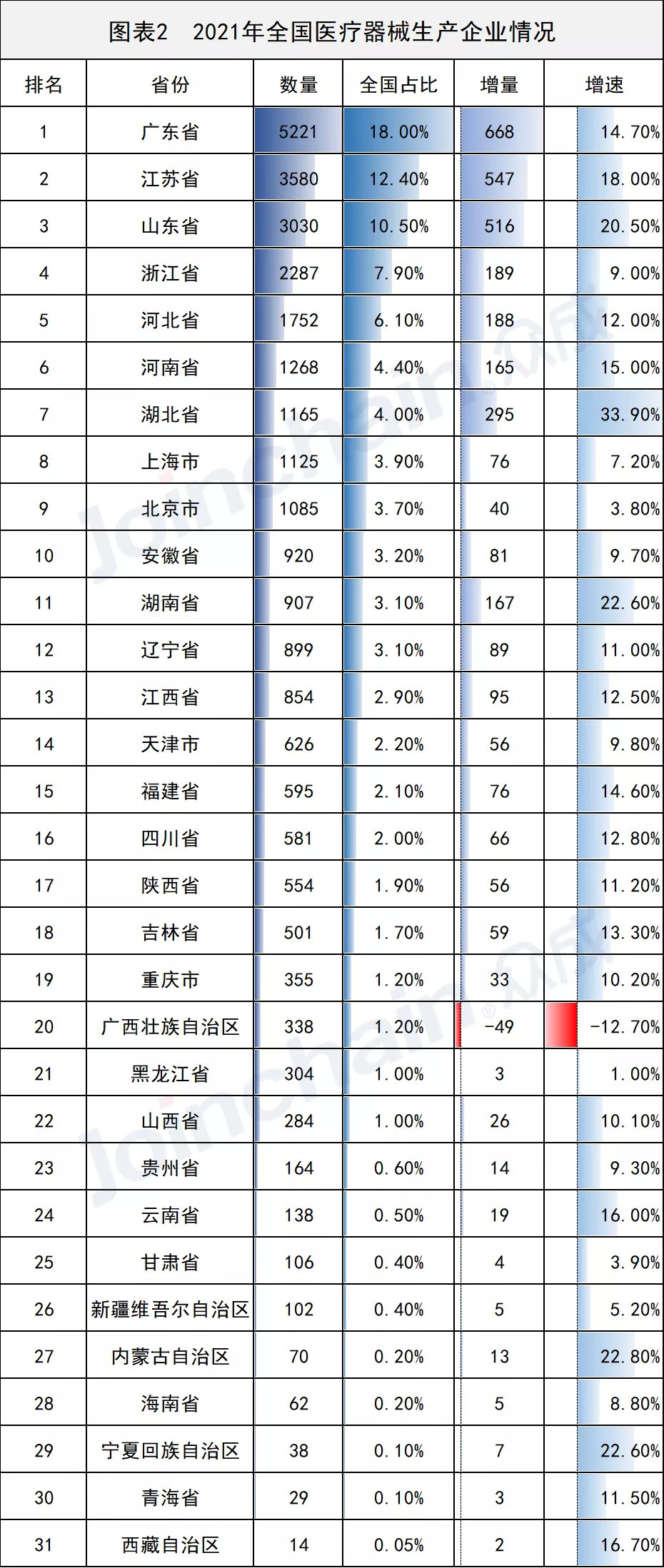全國醫(yī)械生產(chǎn)企業(yè)有多少？省級排名揭曉(圖2)