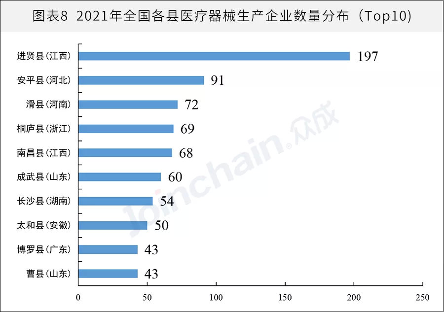 全國醫(yī)械生產(chǎn)企業(yè)有多少？省級排名揭曉(圖8)