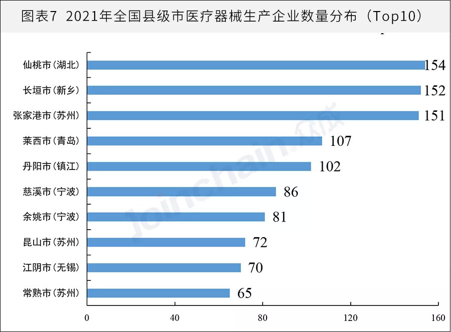 全國醫(yī)械生產(chǎn)企業(yè)有多少？省級排名揭曉(圖7)