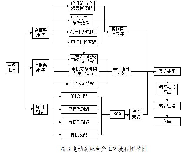 電動病床注冊技術審查指導原則（2017年修訂版）（2017年第30號）(圖6)