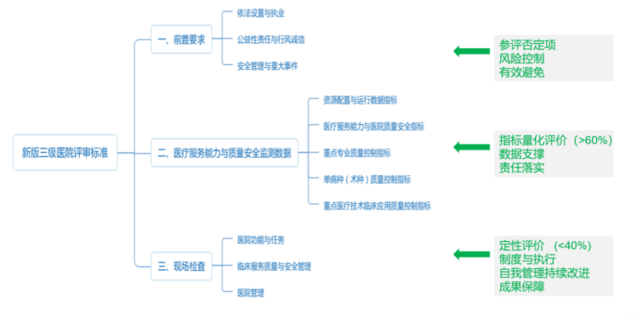 《三級綜合醫(yī)院評審標準(2020年版)》發(fā)布后都有哪些變動？(圖2)