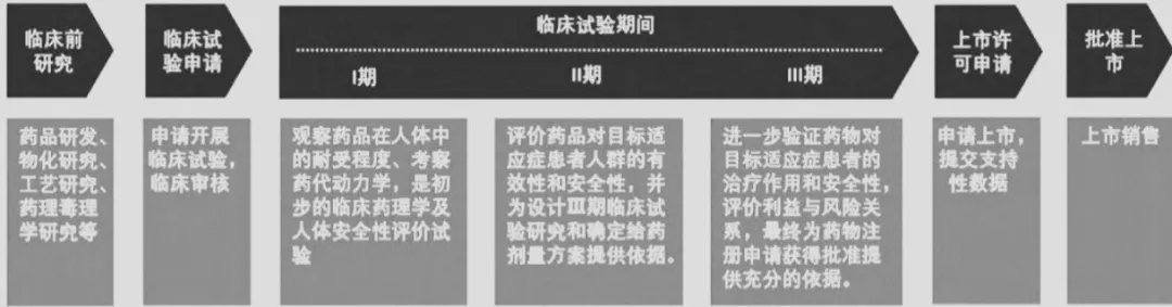 淺析國內(nèi)外藥品臨床試驗期間藥學變更的監(jiān)管及技術(shù)評價考慮(圖2)